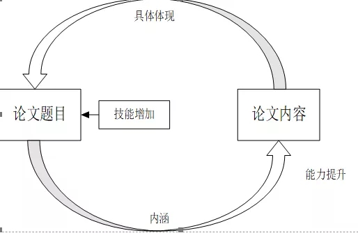 论文选题的来源，多维度视角下的研究起点