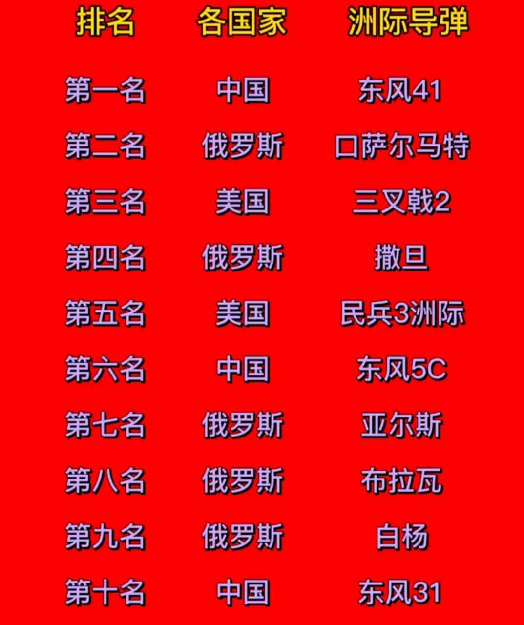 全球导弹威力排名及其影响力