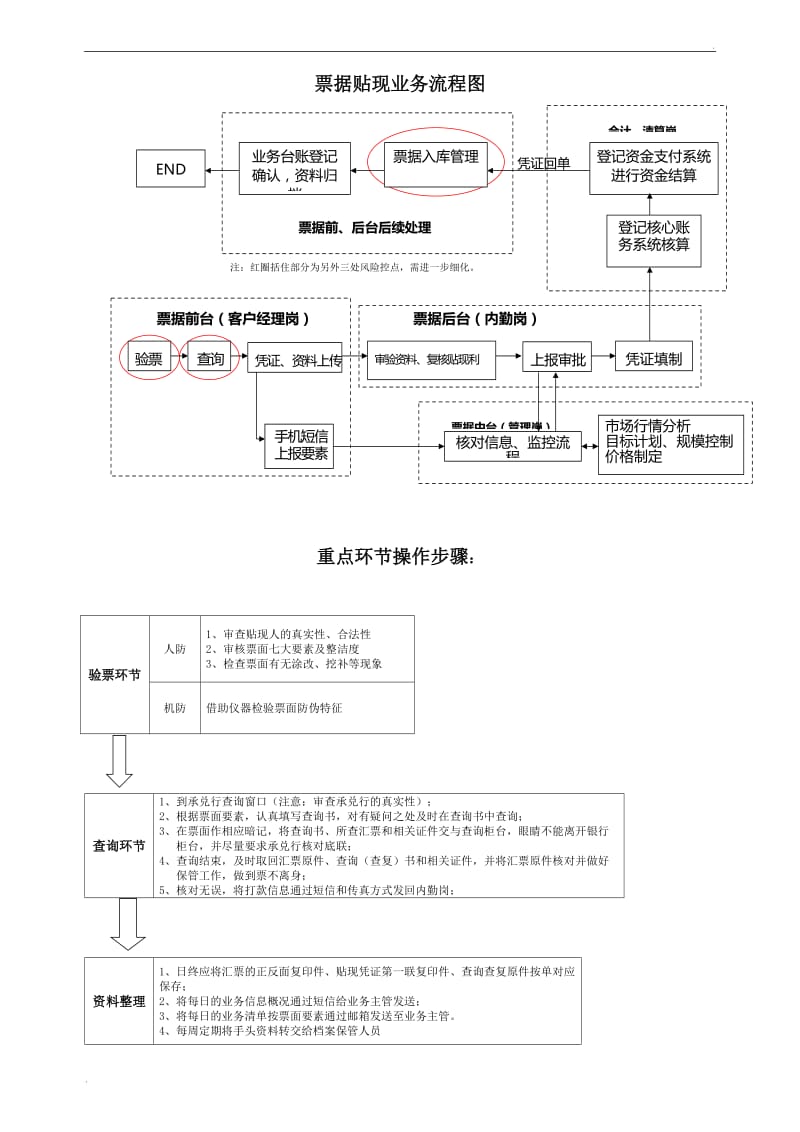 贴现业务流程详解