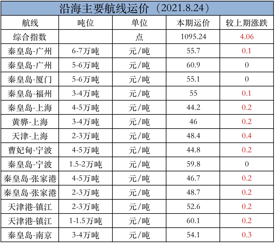 长江船运运费价格研究
