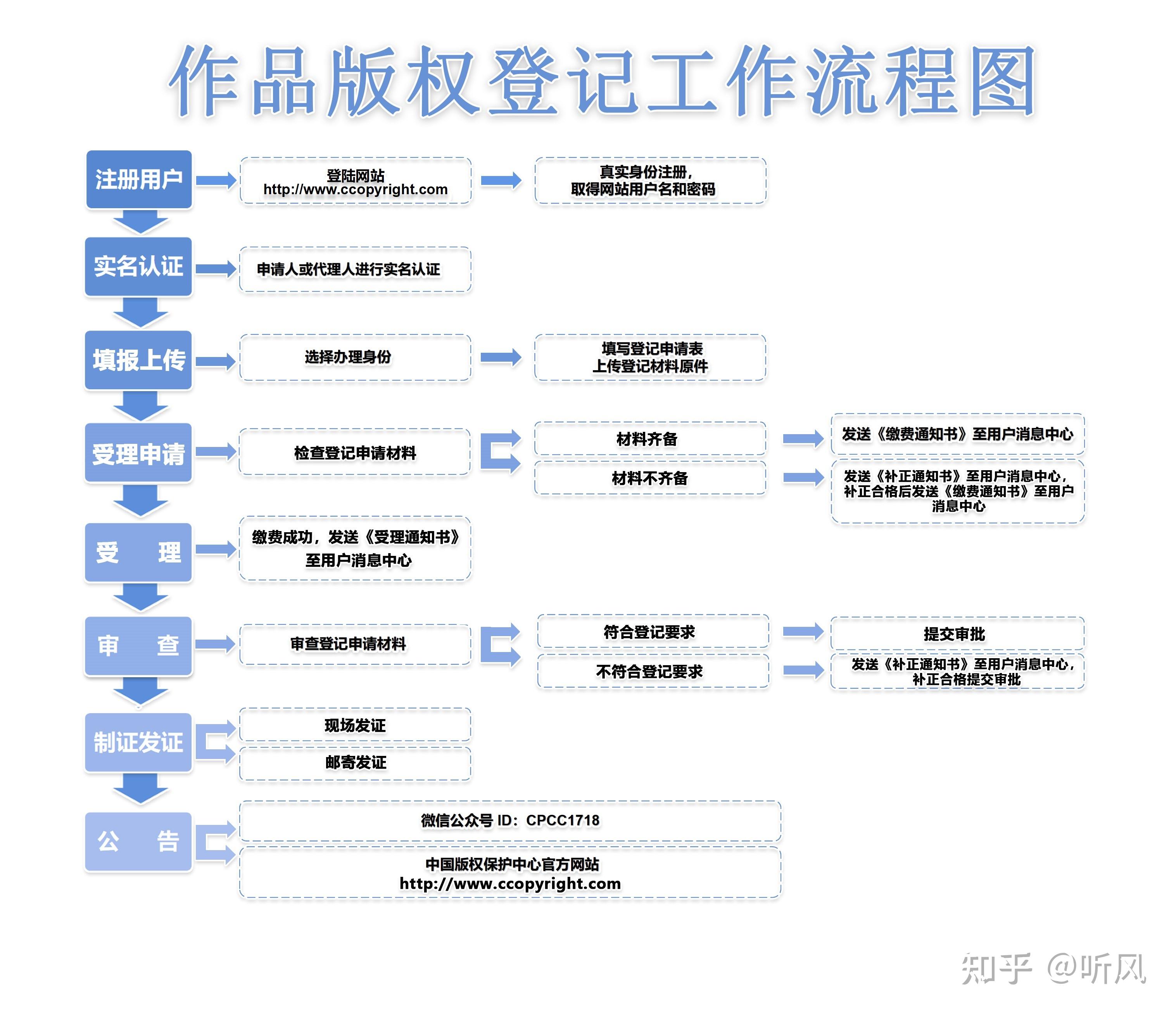 图案版权申请流程详解