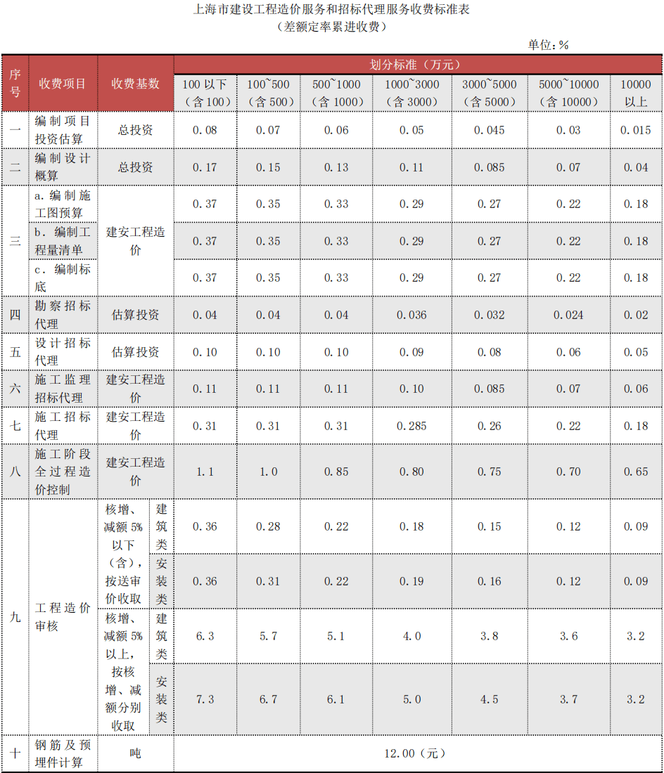 上海竣工测量费，解析与探讨