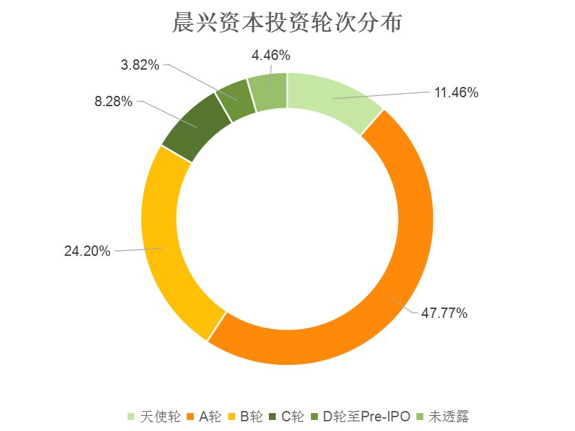 晨兴创投，外资的力量与本土智慧