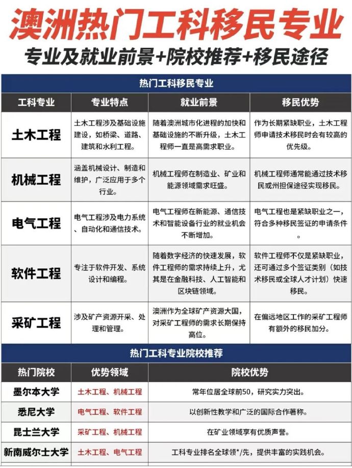 哪些是澳洲移民专业？深度解读澳洲移民热门专业