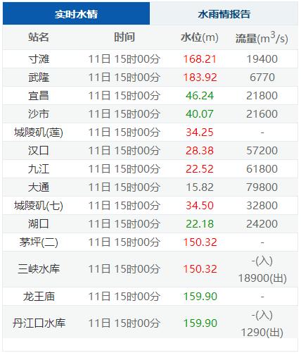 长江水位公告今天11点，水位状况与影响分析