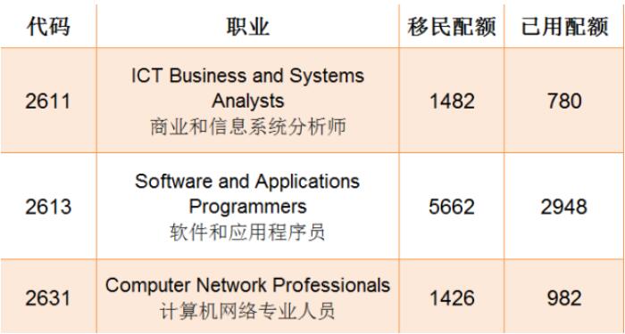 IT是否是澳洲移民专业