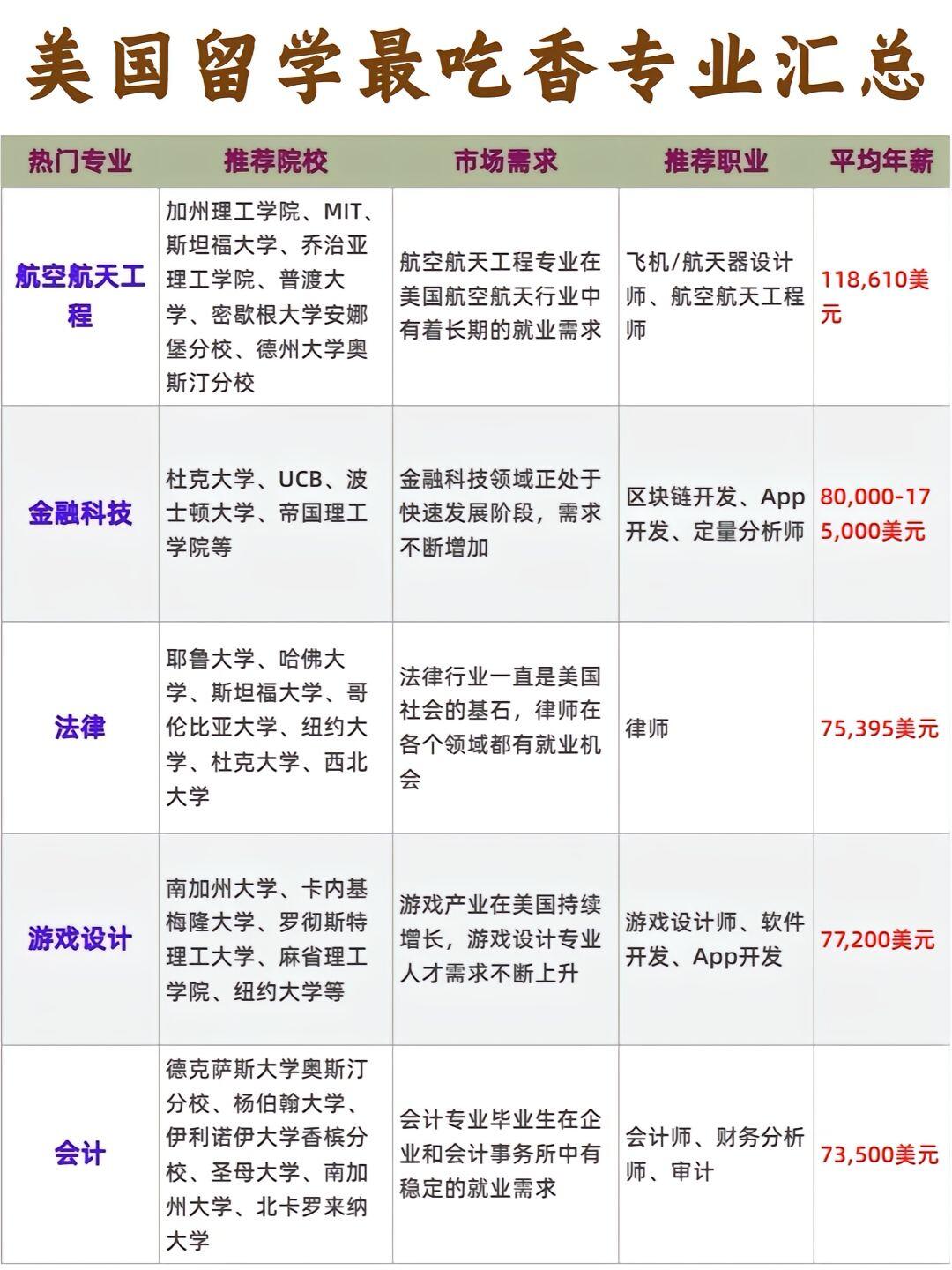 探究移民美国的热门专业选择
