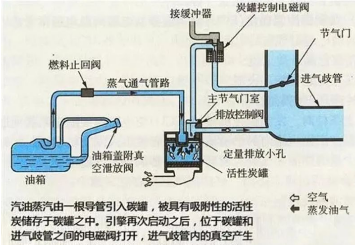 汽油盖气压高的影响及其解决方案