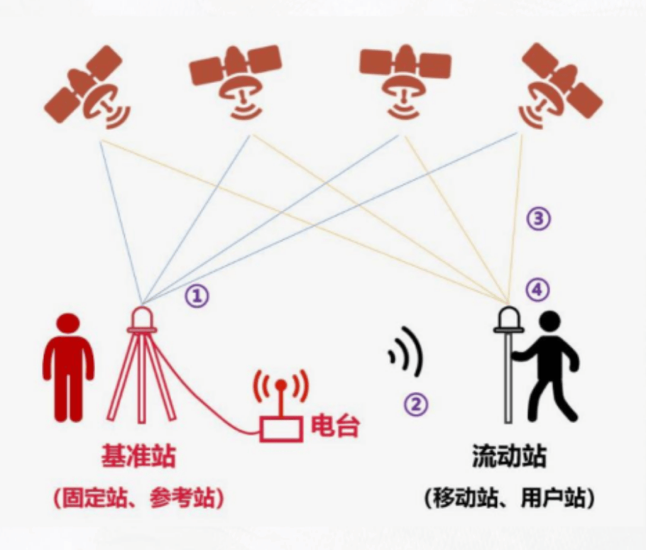 RTK技术能测量什么？深度解析实时动态定位的应用领域
