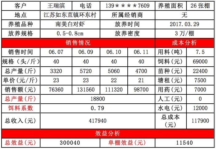 大棚养对虾成本分析