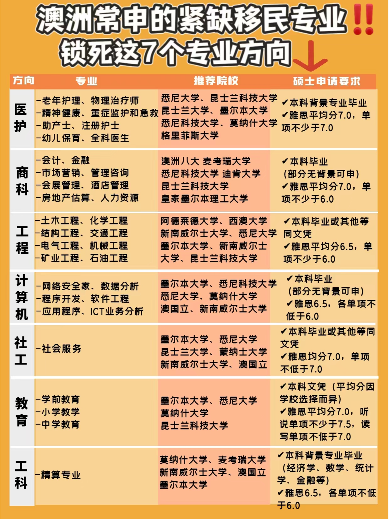 澳洲移民专业申请指南，哪些专业更容易获得移民资格？