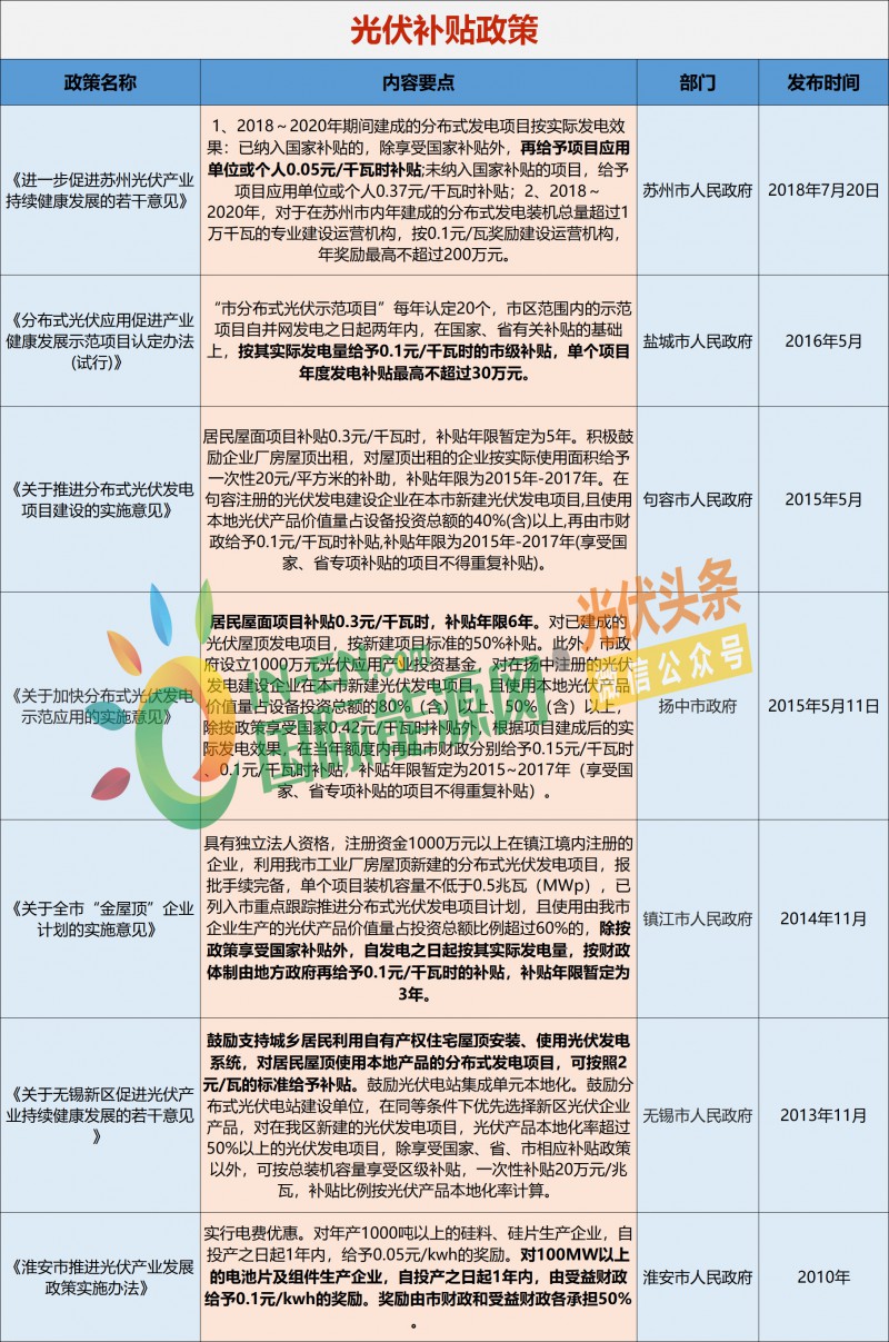 江苏省光伏补贴政策文件深度解读