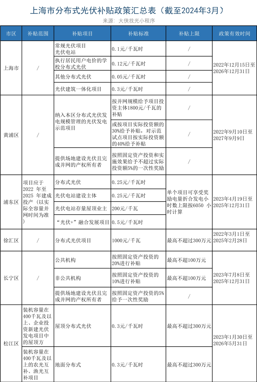 上海光伏补贴政策文件深度解读