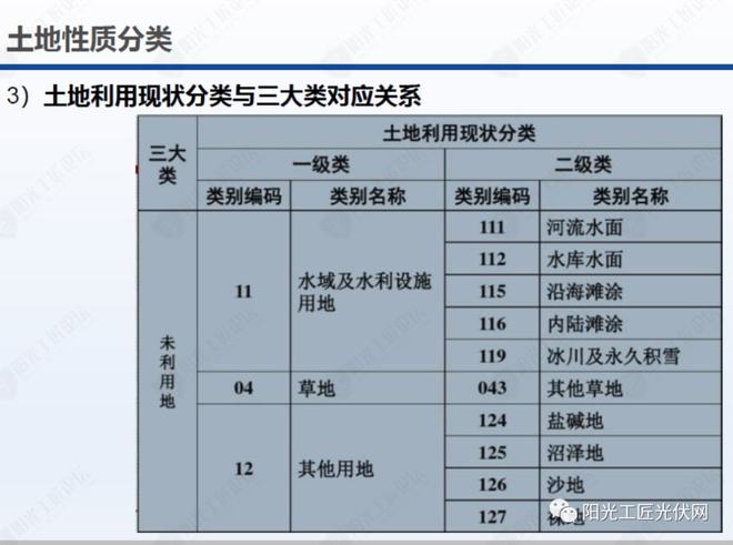 林业光伏项目对土地利用性质的要求及相关文件解读