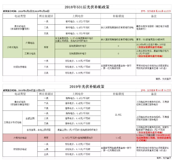 光伏电站补贴红头文件，政策解读与影响分析