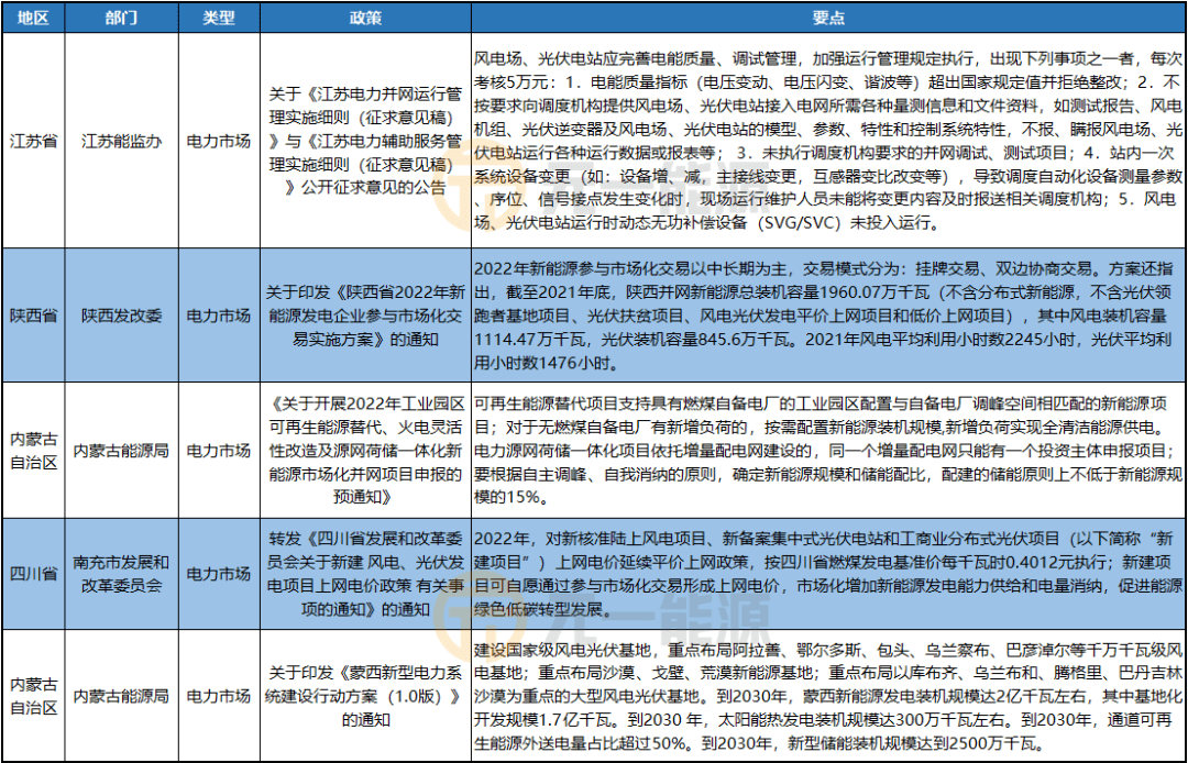 光伏单晶硅最新政策文件及其影响分析