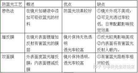 真假蓝光镜片区分指南