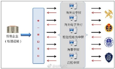 外贸与单一窗口，一本通的智慧应用
