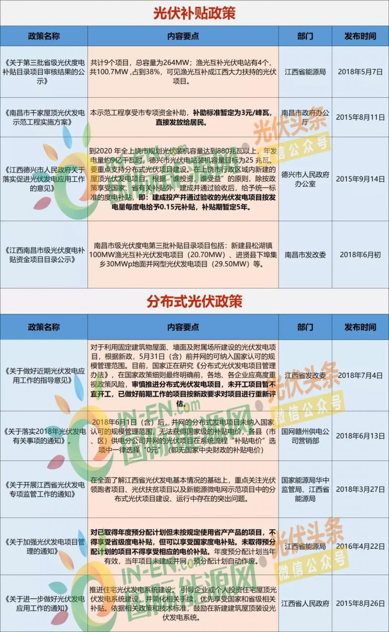 中国江西光伏补贴文件深度解读