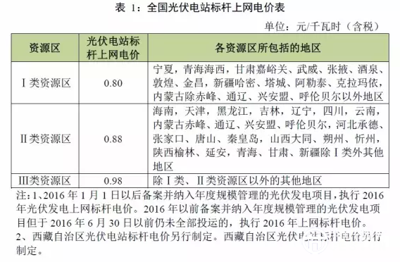 甘肃光伏电价文件解读