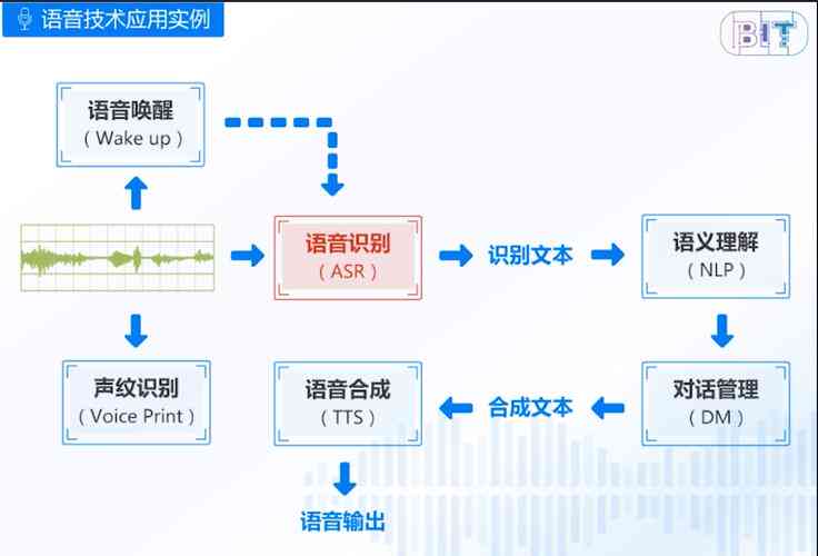 广告语音生成的革命性变革