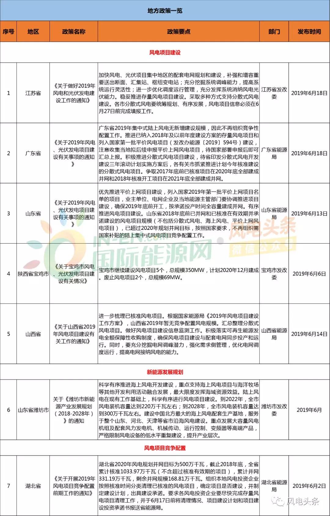 江苏省风电上网电价文件深度解读